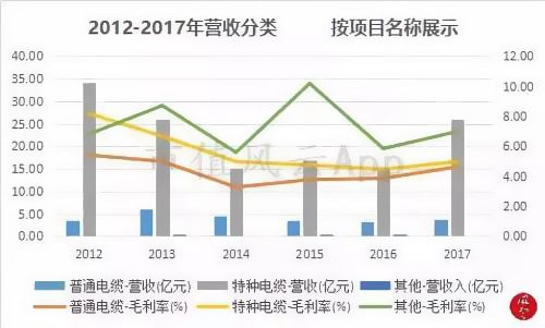 明星電纜2012-2017營收